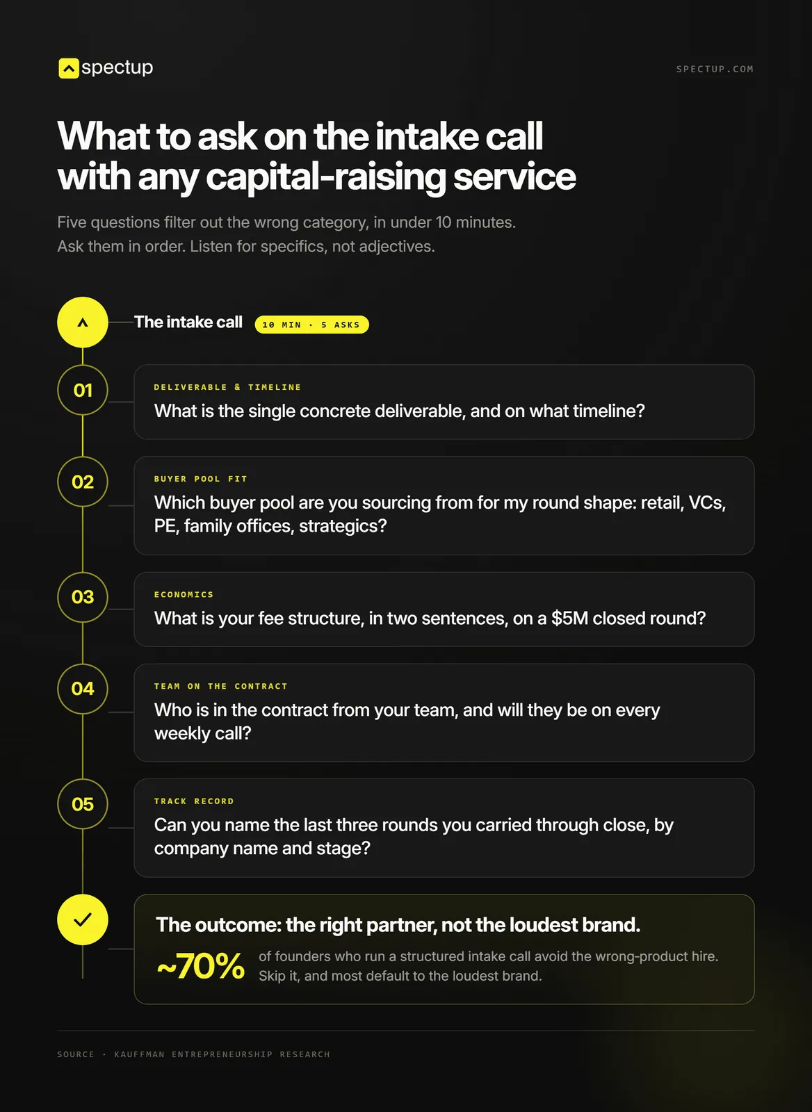 What should you ask in the intake call with any capital raising service?