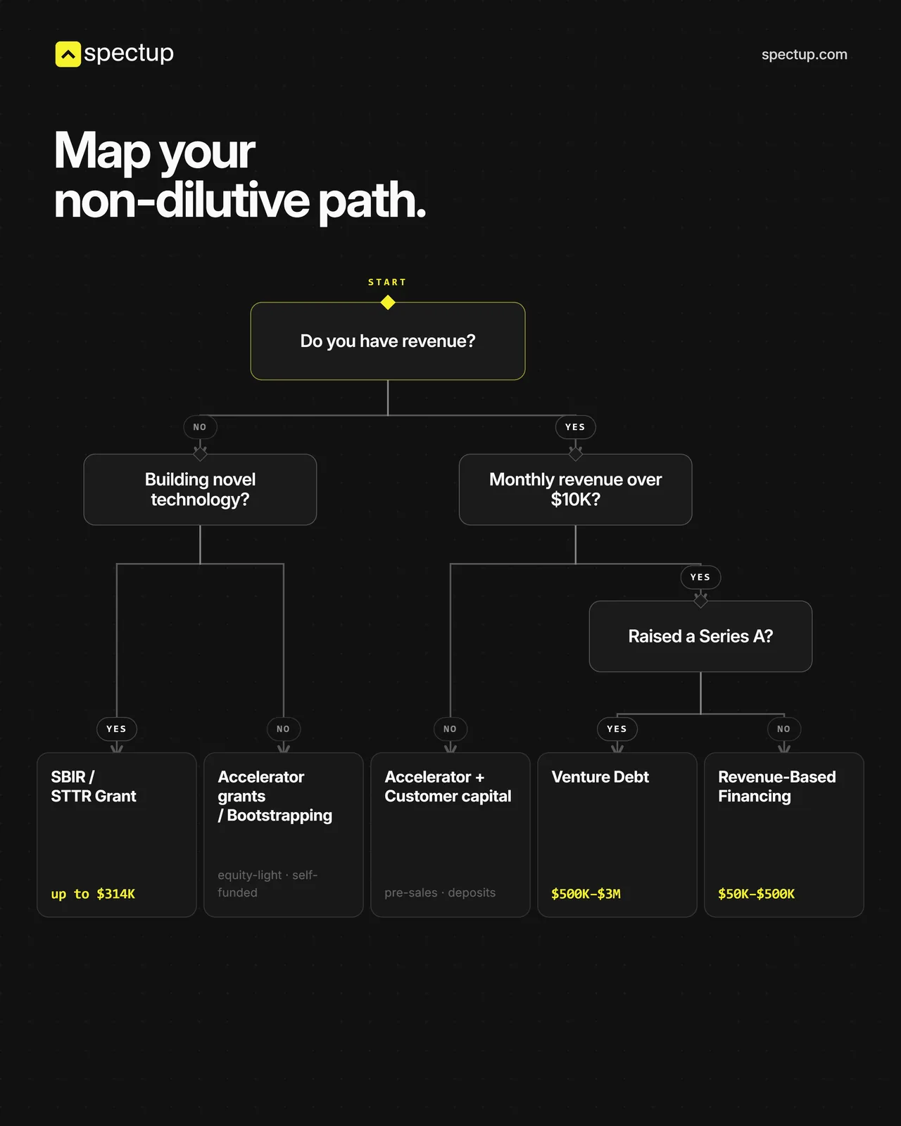 map your non-dilutive funding strategy as per spectup