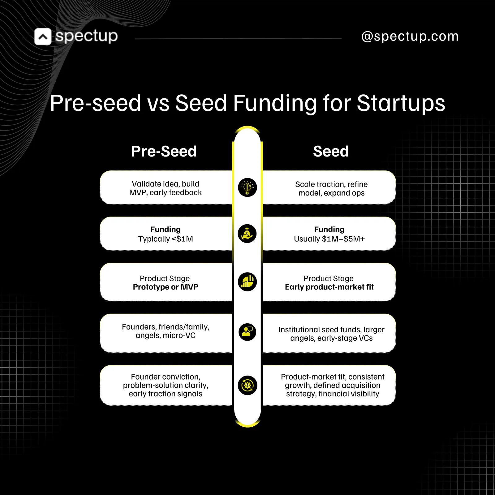 A comparison infographic titled “Pre-seed vs Seed Funding for Startups.” The graphic is divided into two columns: “Pre-Seed” lists steps such as validating a business idea, building an MVP, and attracting early feedback with funds typically under $1M, while “Seed” details actions like scaling traction and refining the business model with funding ranging from $1M–$5M. Both sides highlight differences in product stage, type of investors, and required signals such as founder conviction versus product–market fit. The design uses bold icons and a clear visual divider to emphasize the progression through startup funding stages. This image is visually focused on keywords: preseed vs seed stage funding for startups