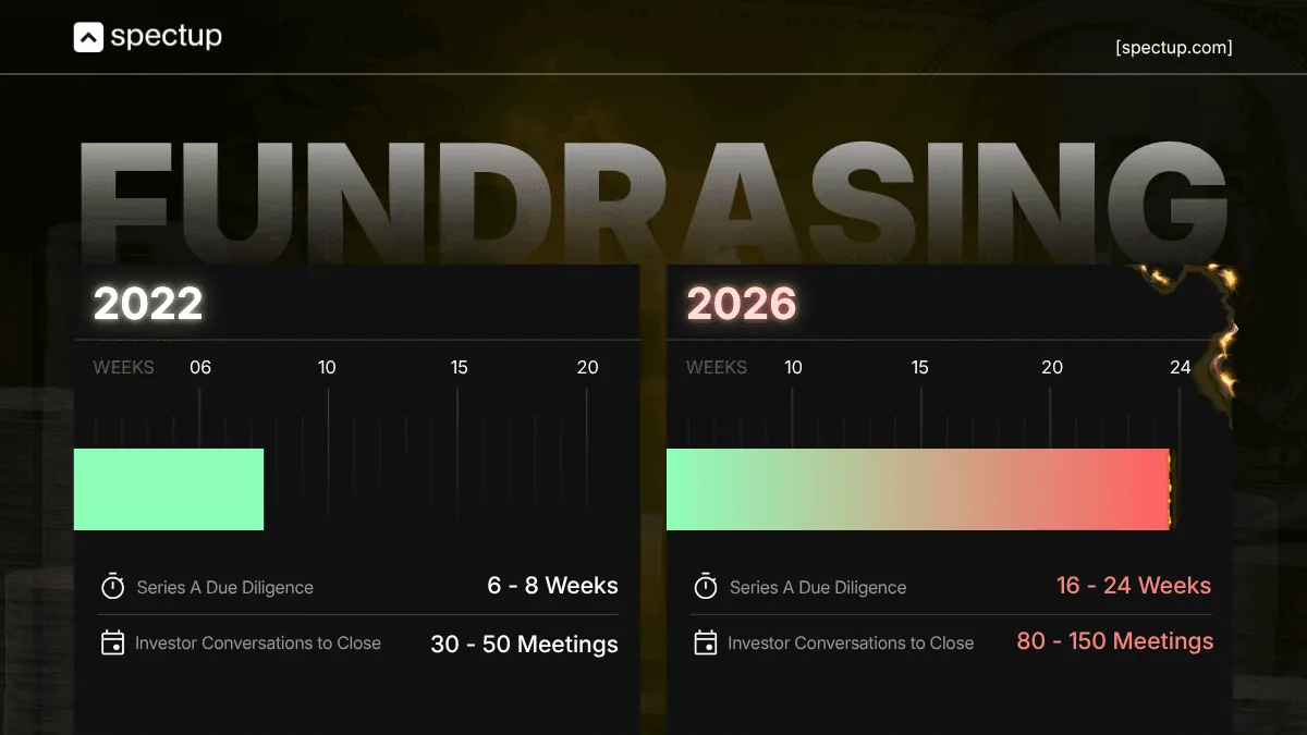 stage based fundraising and due diligence