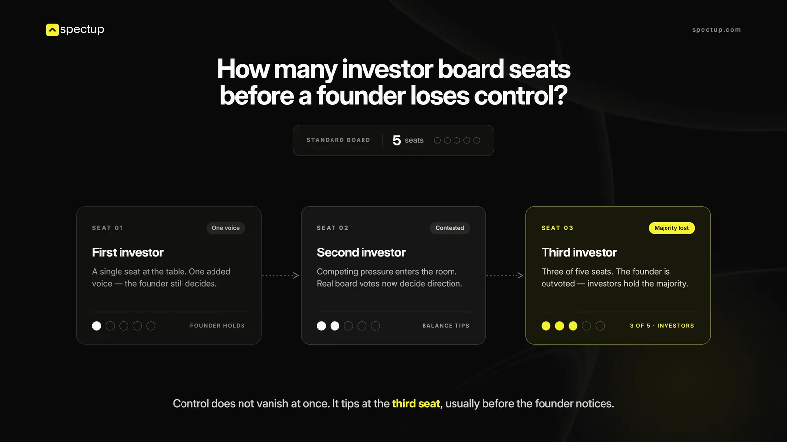 Control shifts with every board seat. of investor in startup financing and capital raising