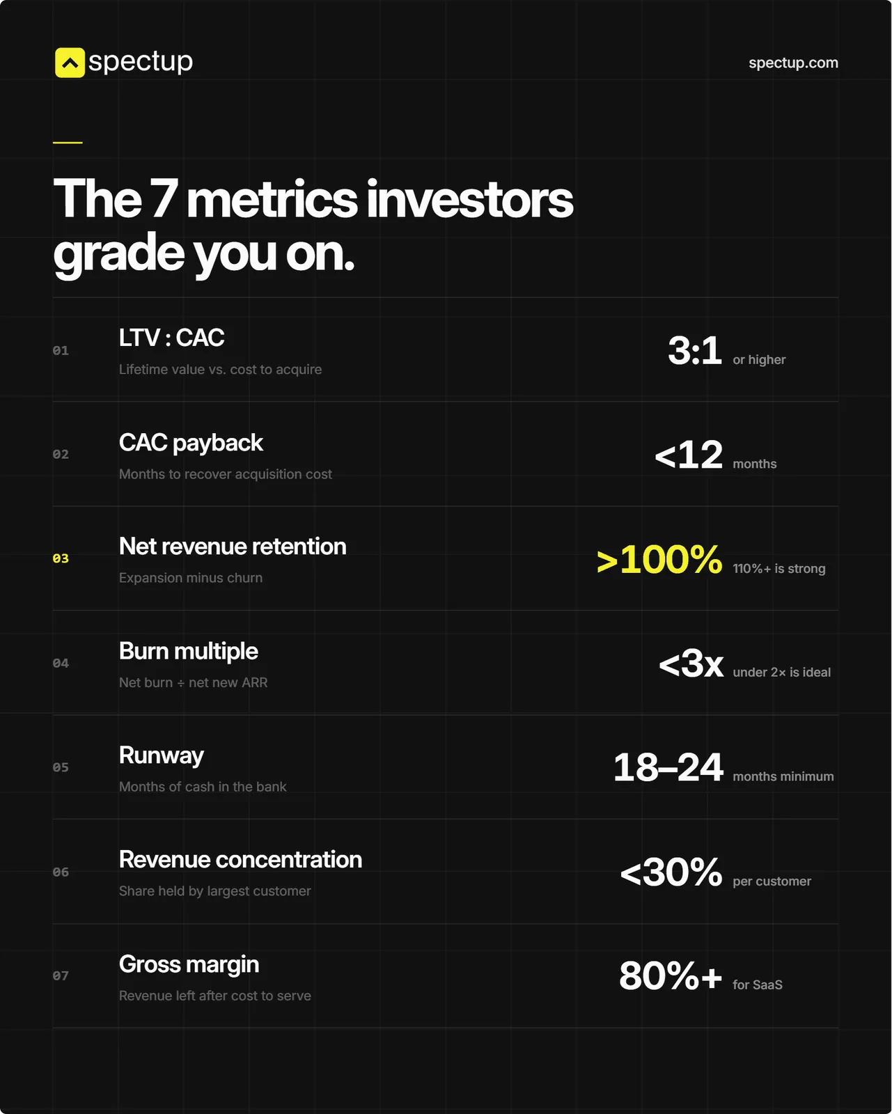 investor metrics for grading of founders