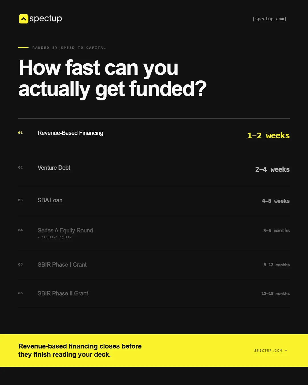 how fast can you get funded in non dilutive funding