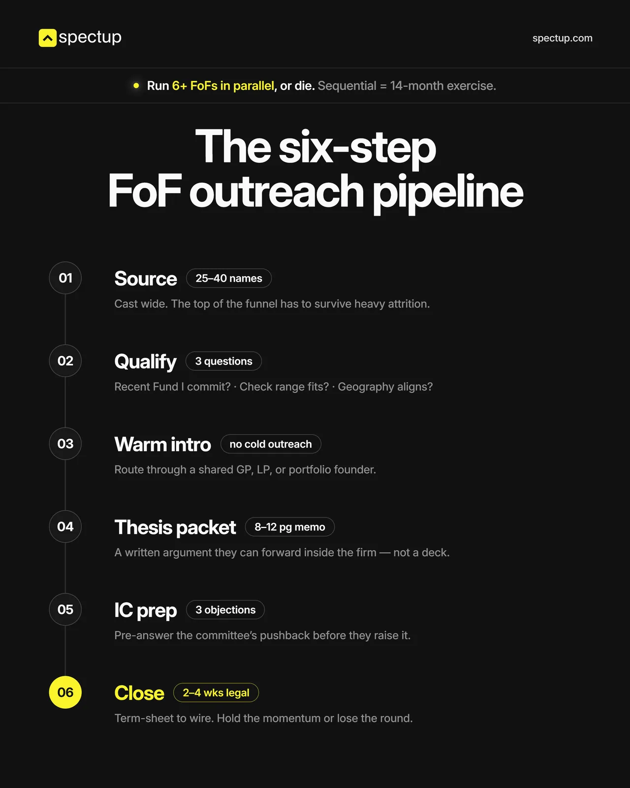 6-step Funds-of-Funds outreach pipeline