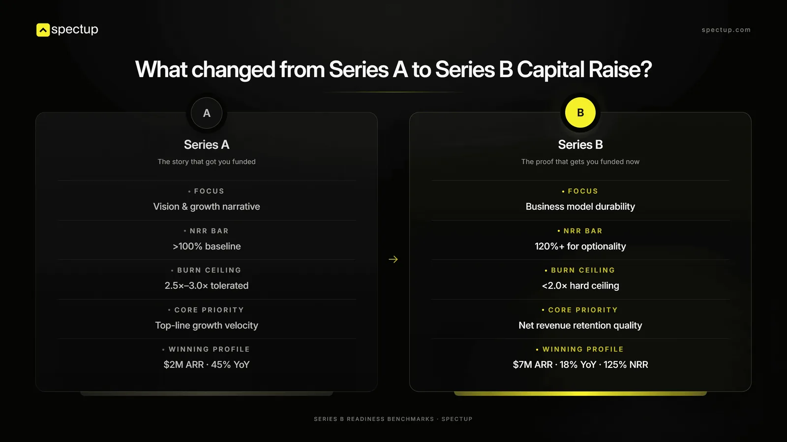 What changed from Series A to Series B Capital Raise?