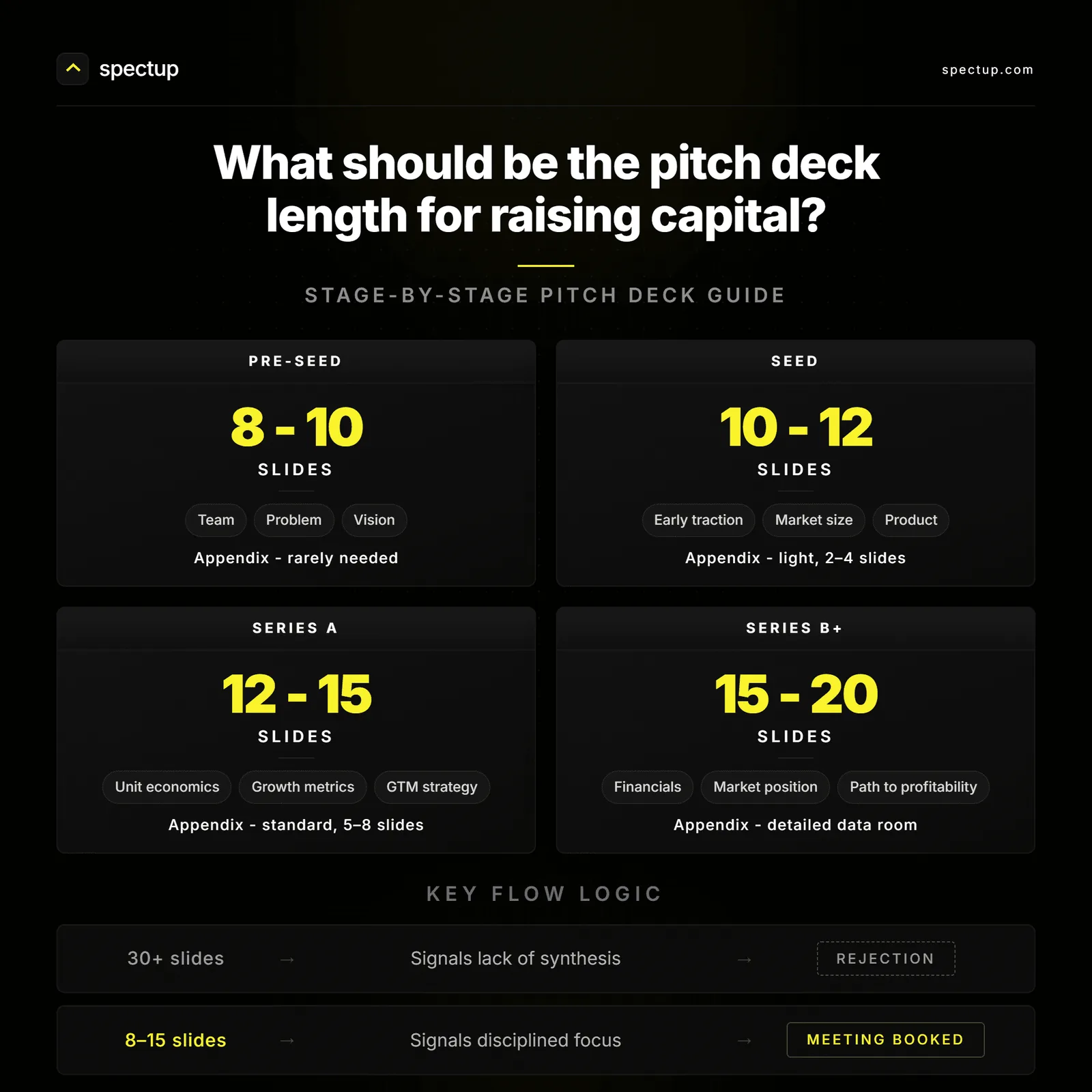 How long should a pitch deck be at each stage?
