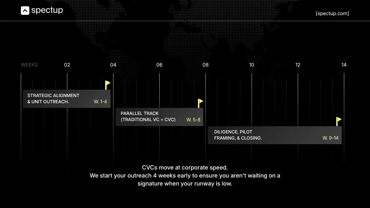 timeline for corporate venture capital