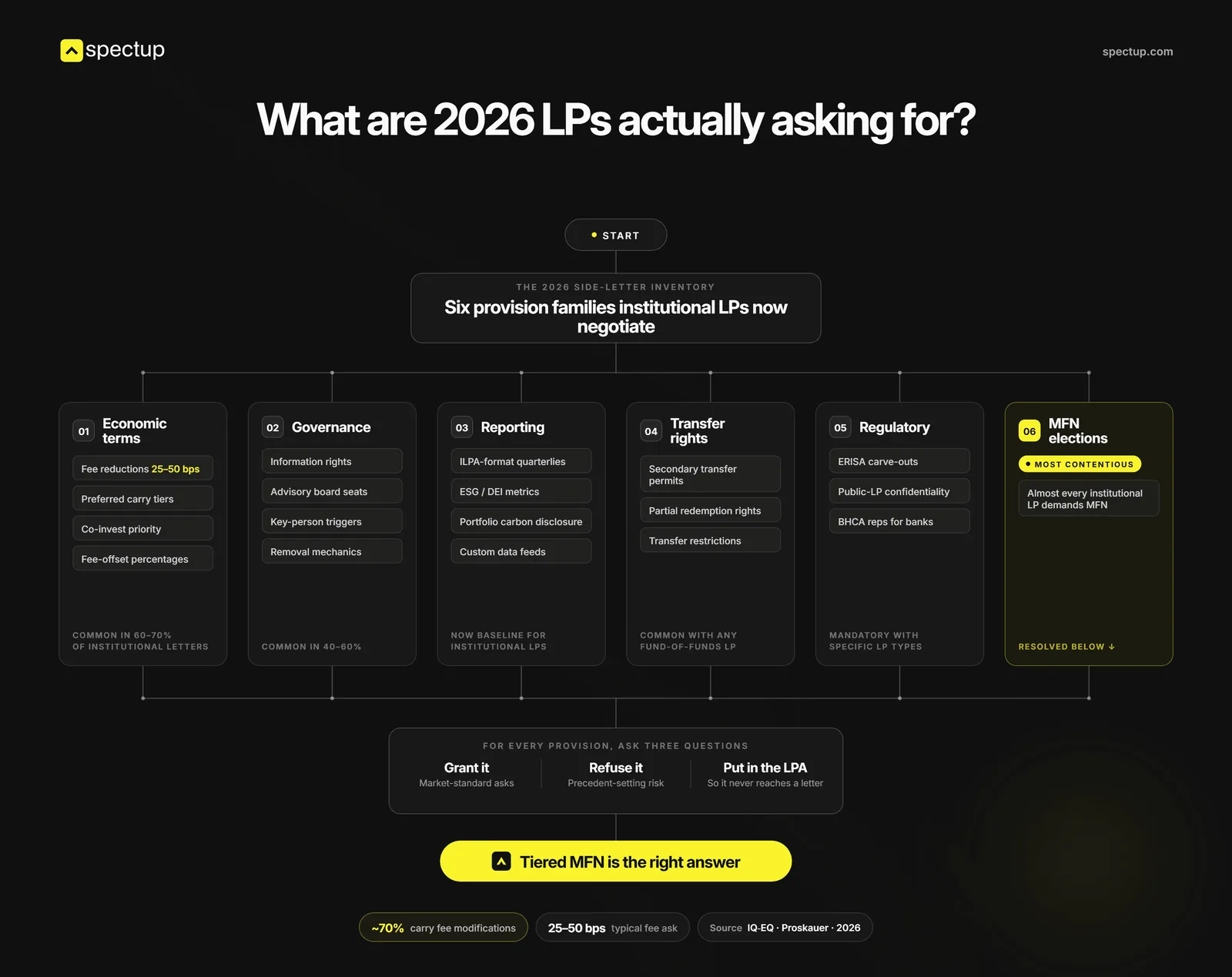 What are 2026 LPs actually asking for?