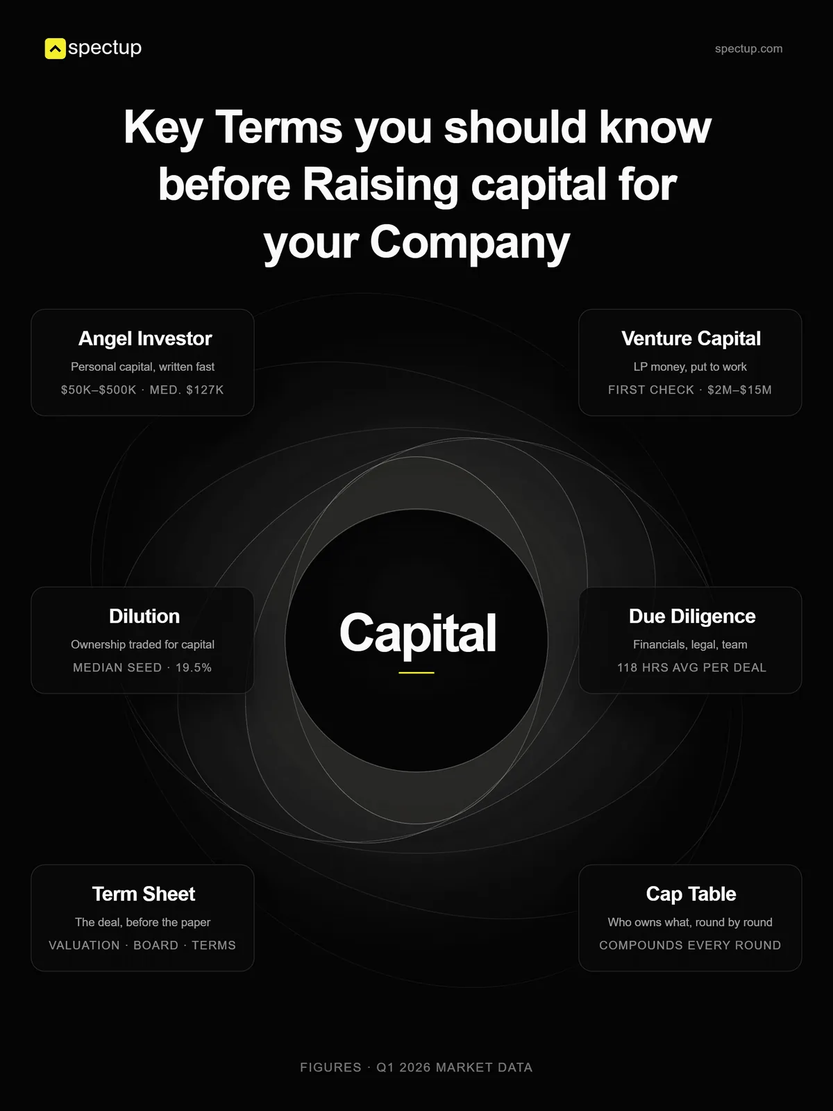 Key terms you should know before raising capital
