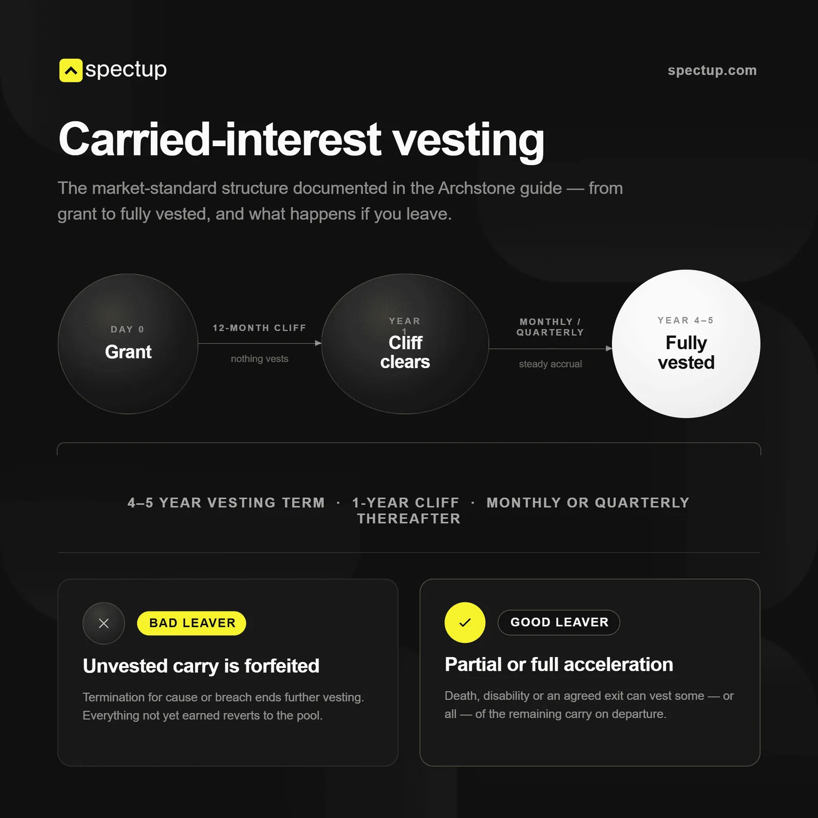 The Archstone carried-interest guide documents the market-standard vesting: