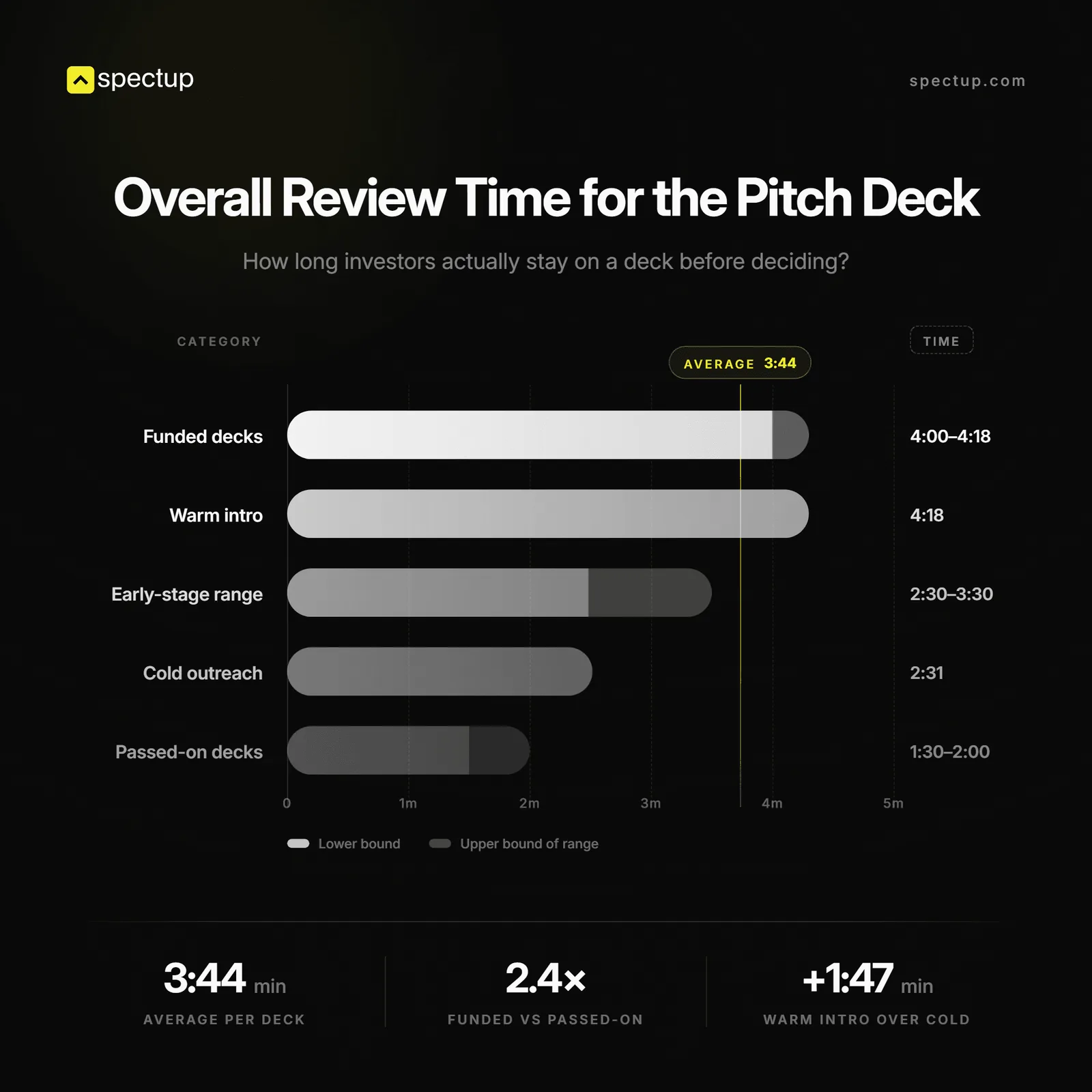 Overall review time for the Pitch deck by investors as per stages