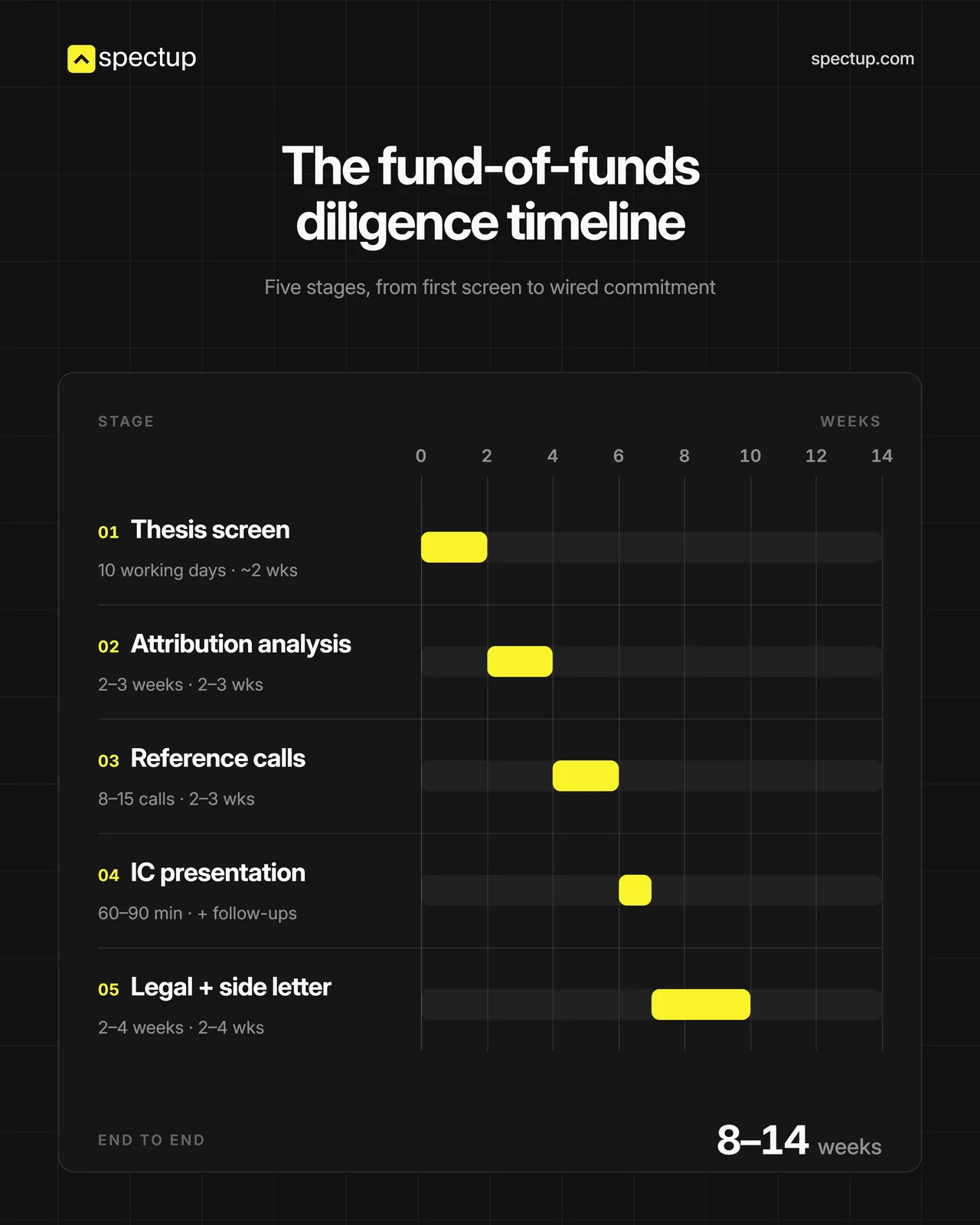 Funds-of-funds Diligence Timeline