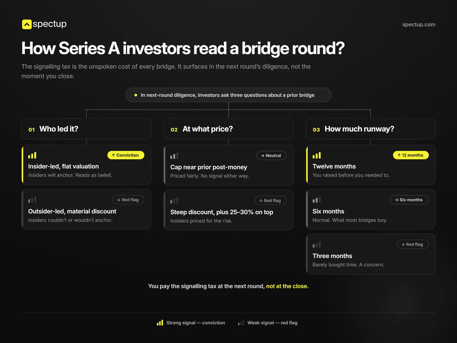 How do series A investors read a bridge round?