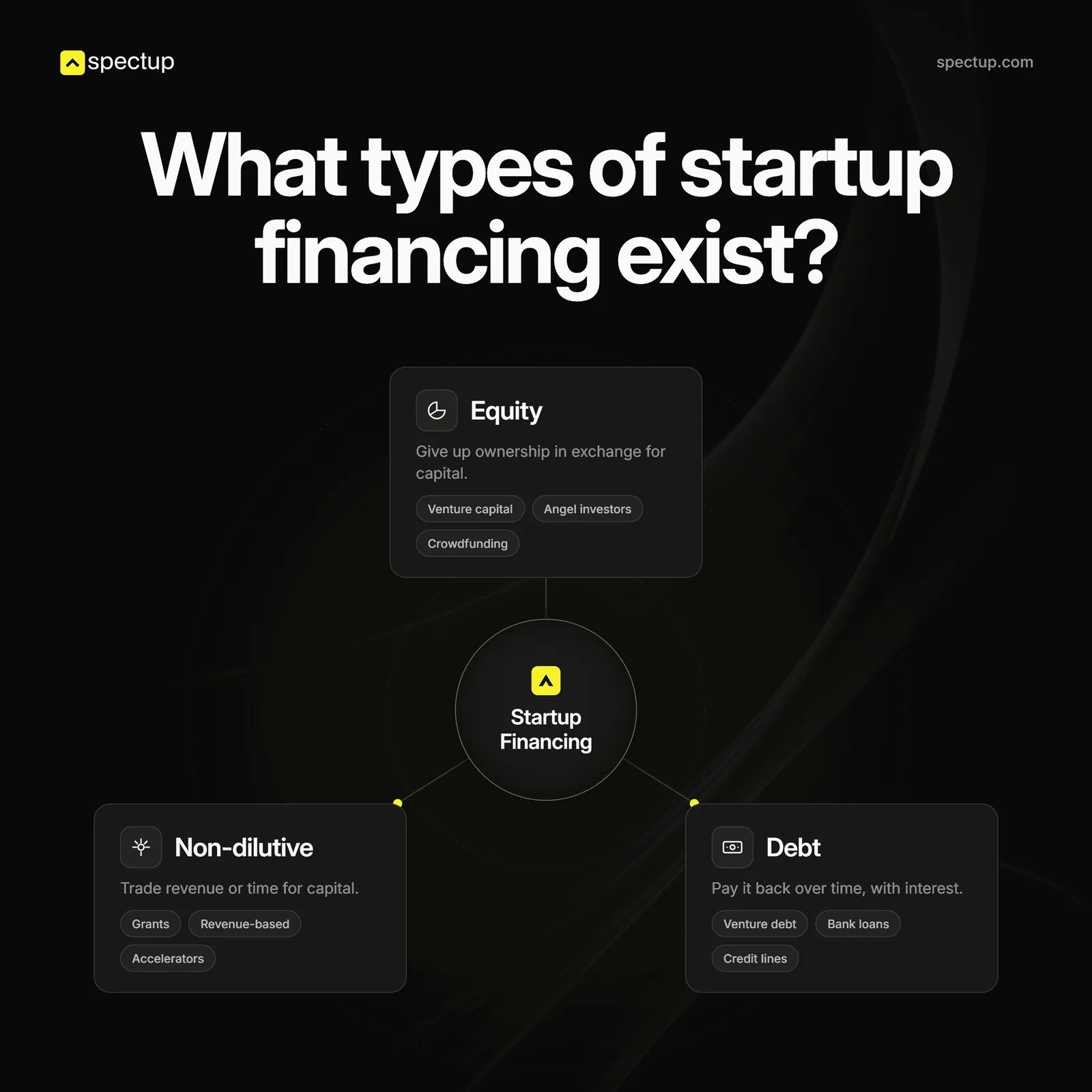 What types of startup financing exist?