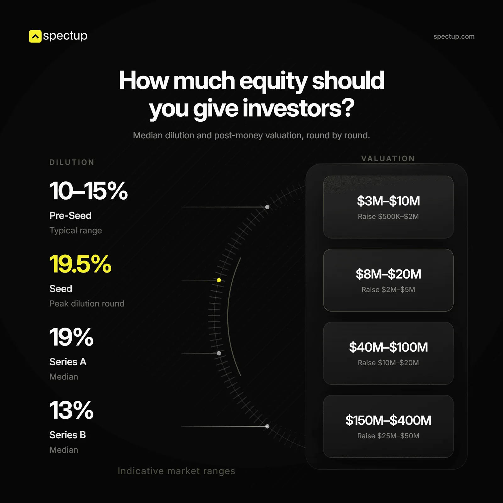 How much equity should you give to investors?