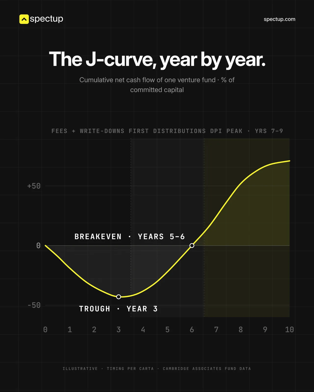 J-curve of Funds-of-funds year by year and how it works