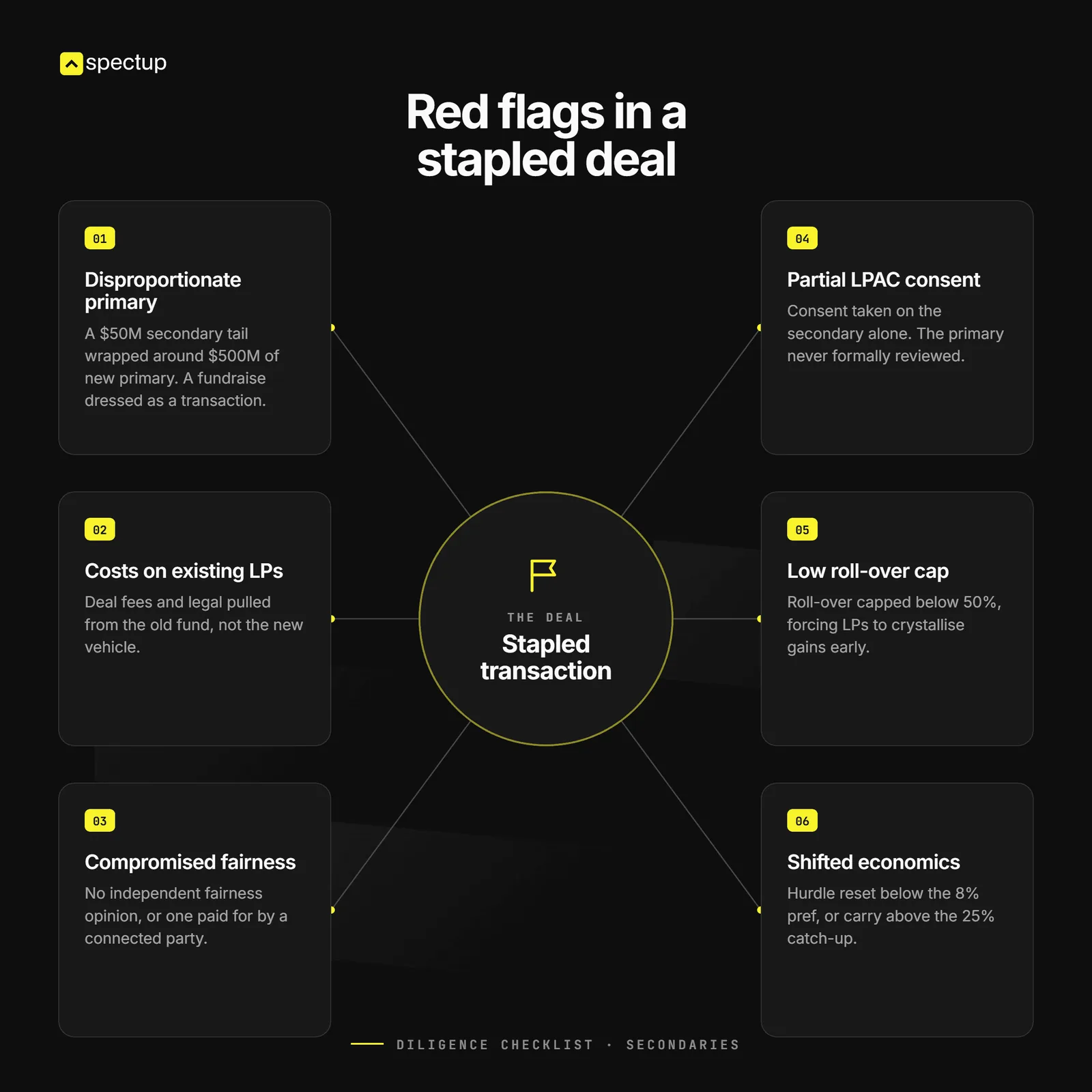 Red flags in a stapled deal, in the order they actually matter: