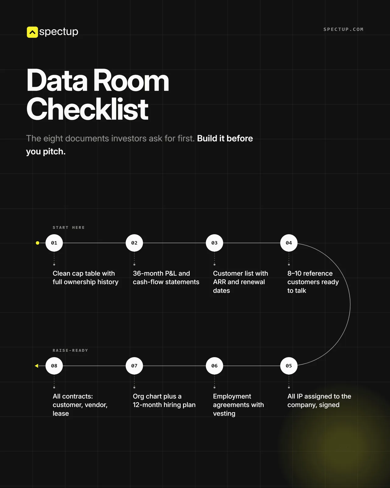 Data room checklist for investor due diligence