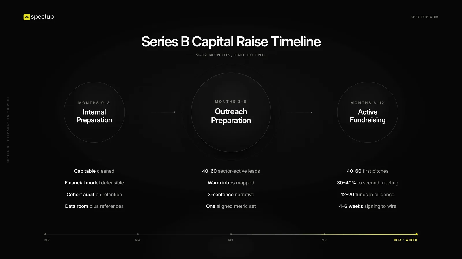 The realistic Series B Capital Raise preparation timeline