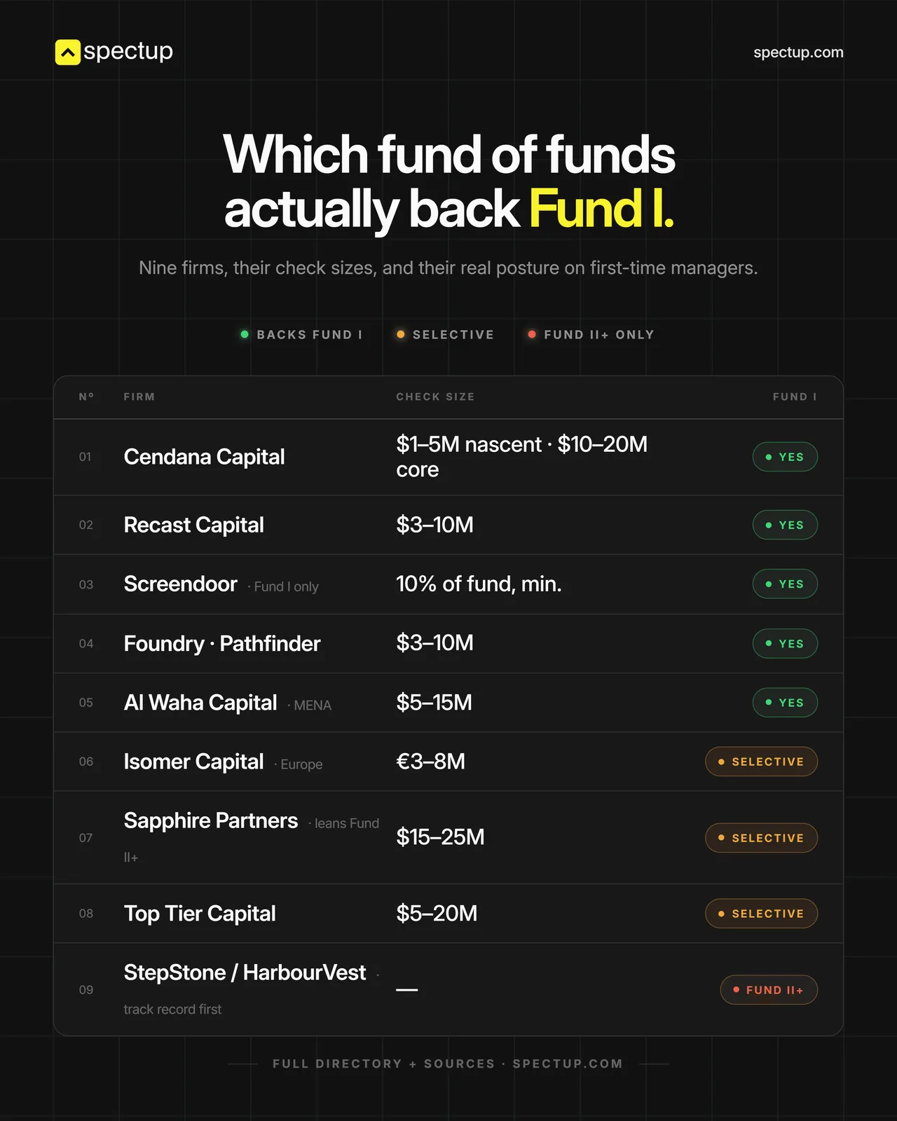 which funds-of-funds actually back Fund 1