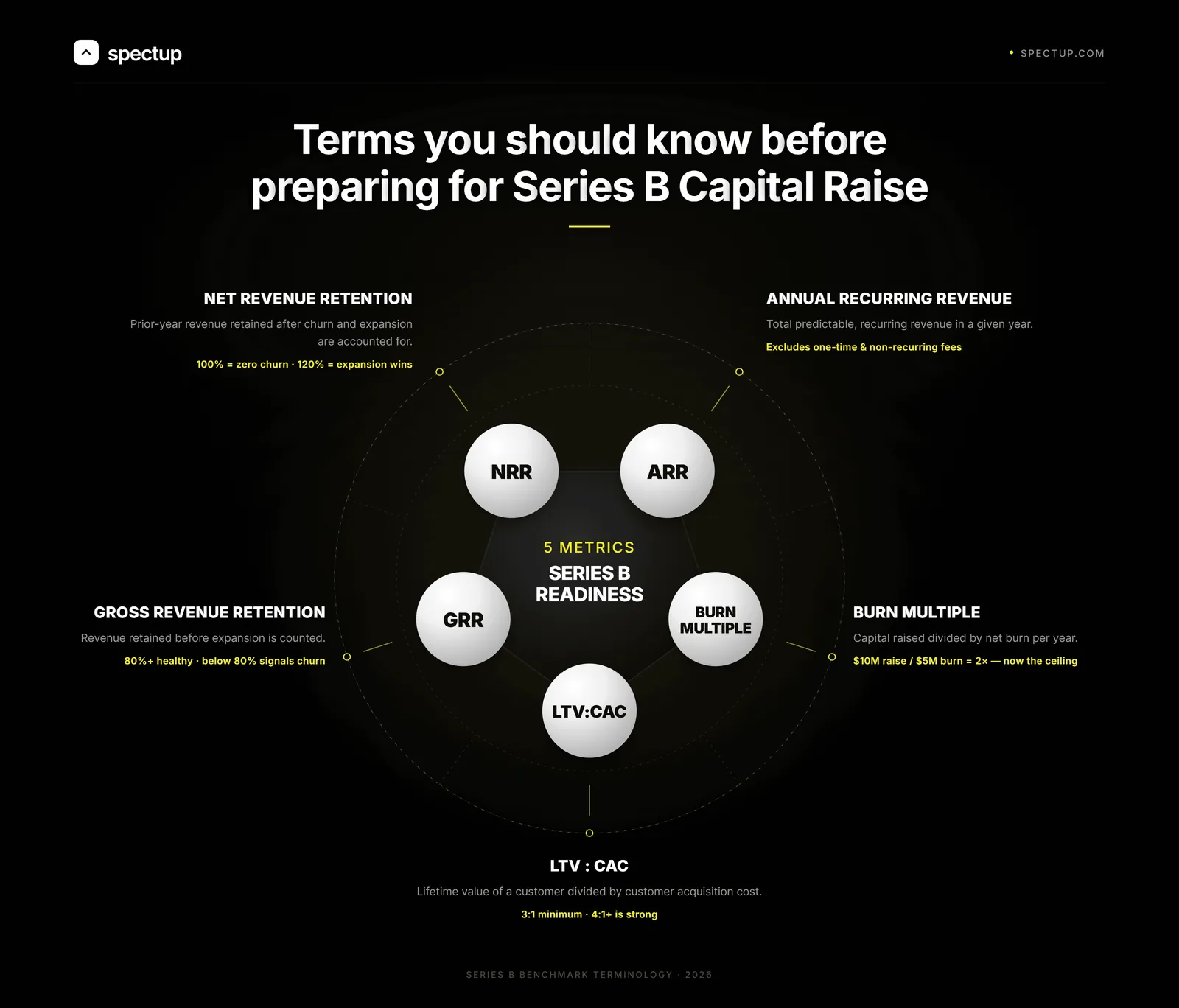 Key Terms You Should Know before Series B capital Raise