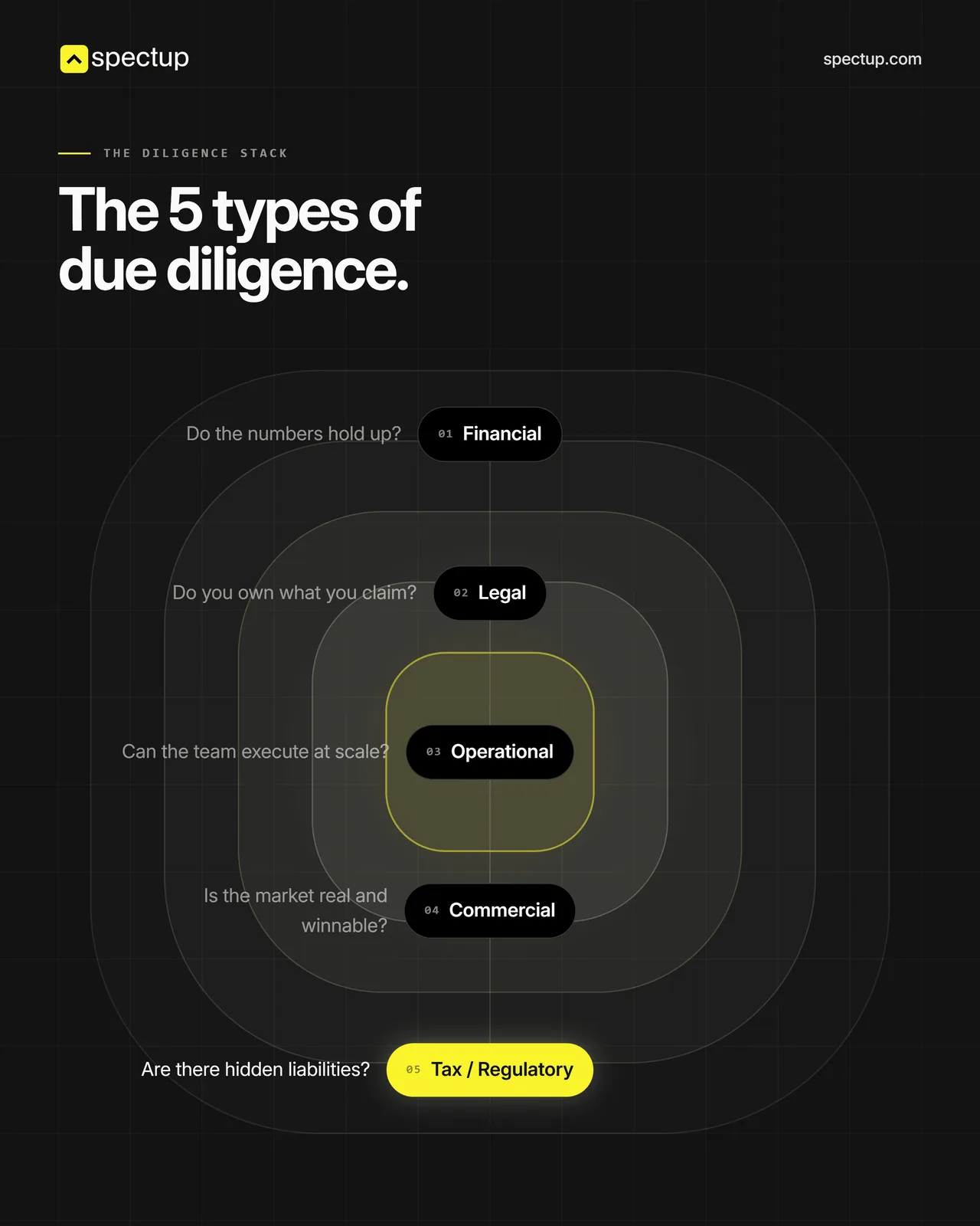 types of investor due diligence
