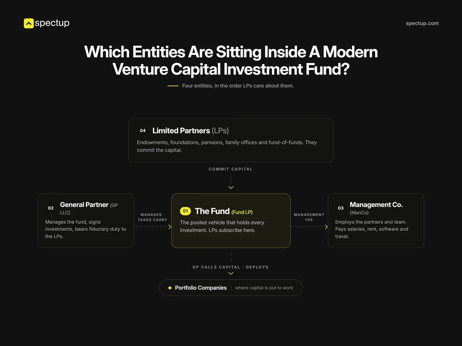 The four entities sitting inside a modern venture capital investment fund, in the order LPs care about them