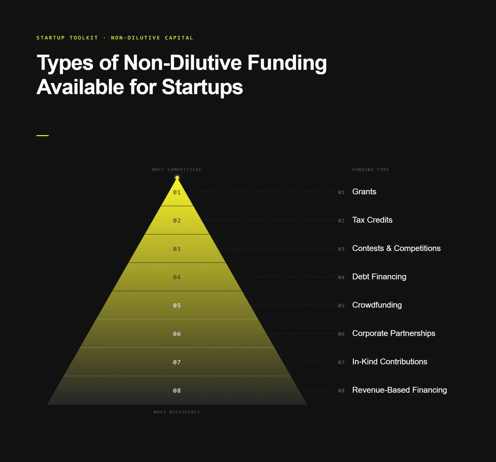 Types of non-dilutive funding for startups