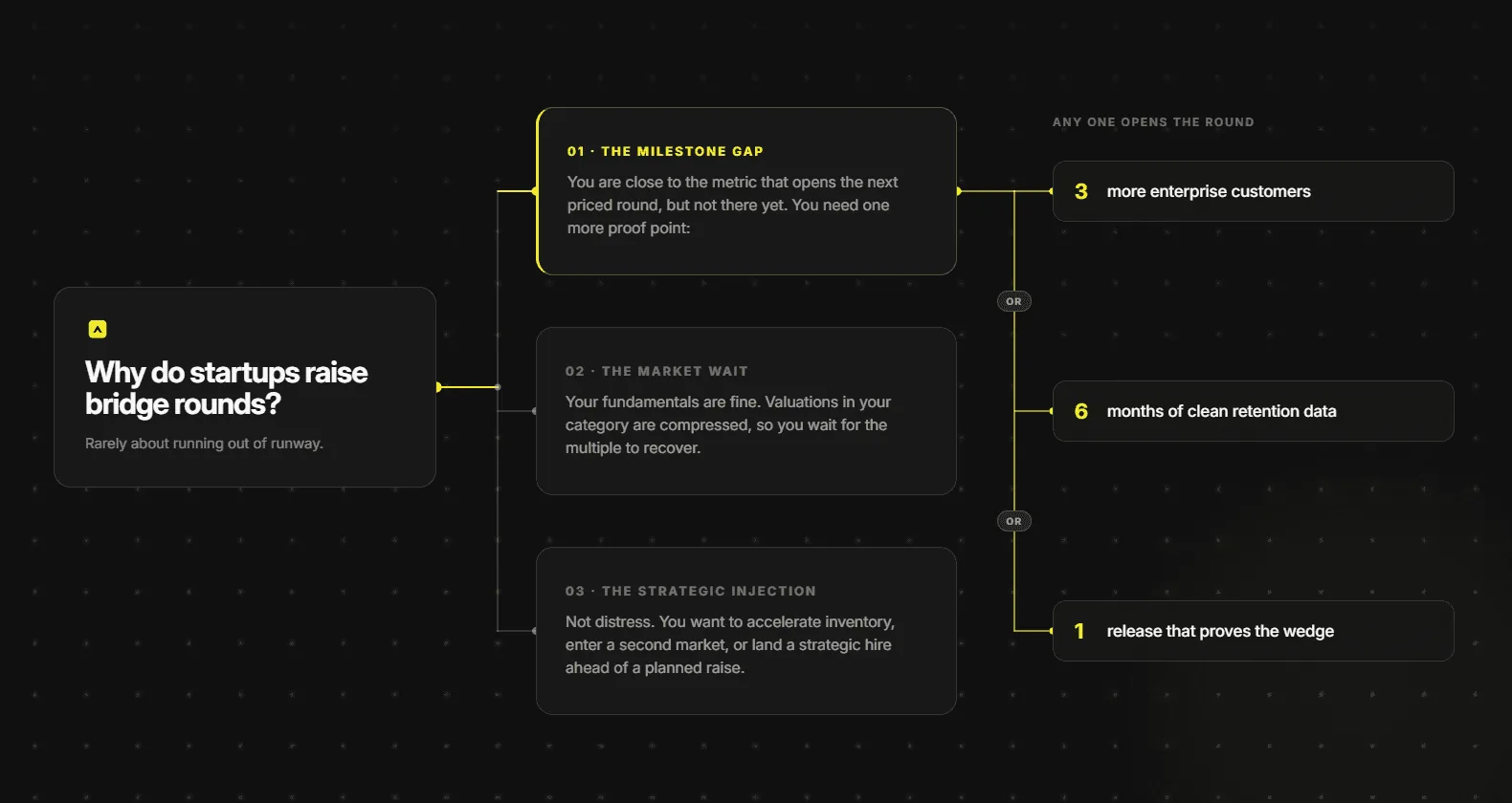 Why do startups raise bridge rounds?
