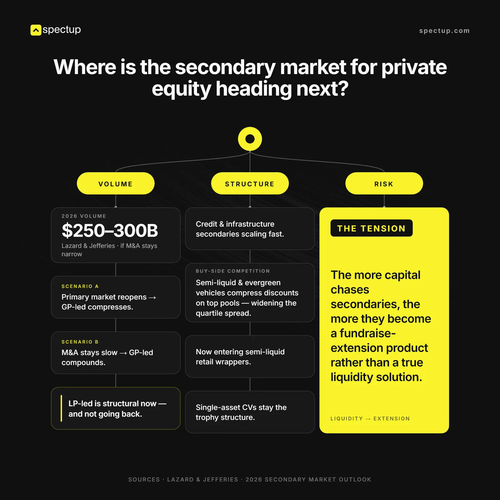 Where is the secondary market for private equity heading next?