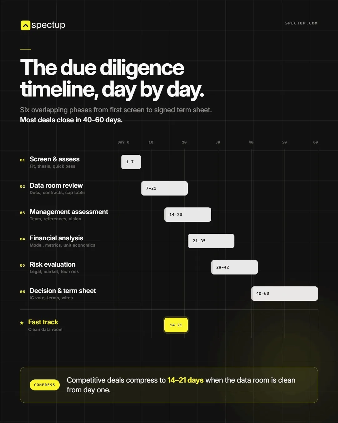 investor due diligence timeline day by day
