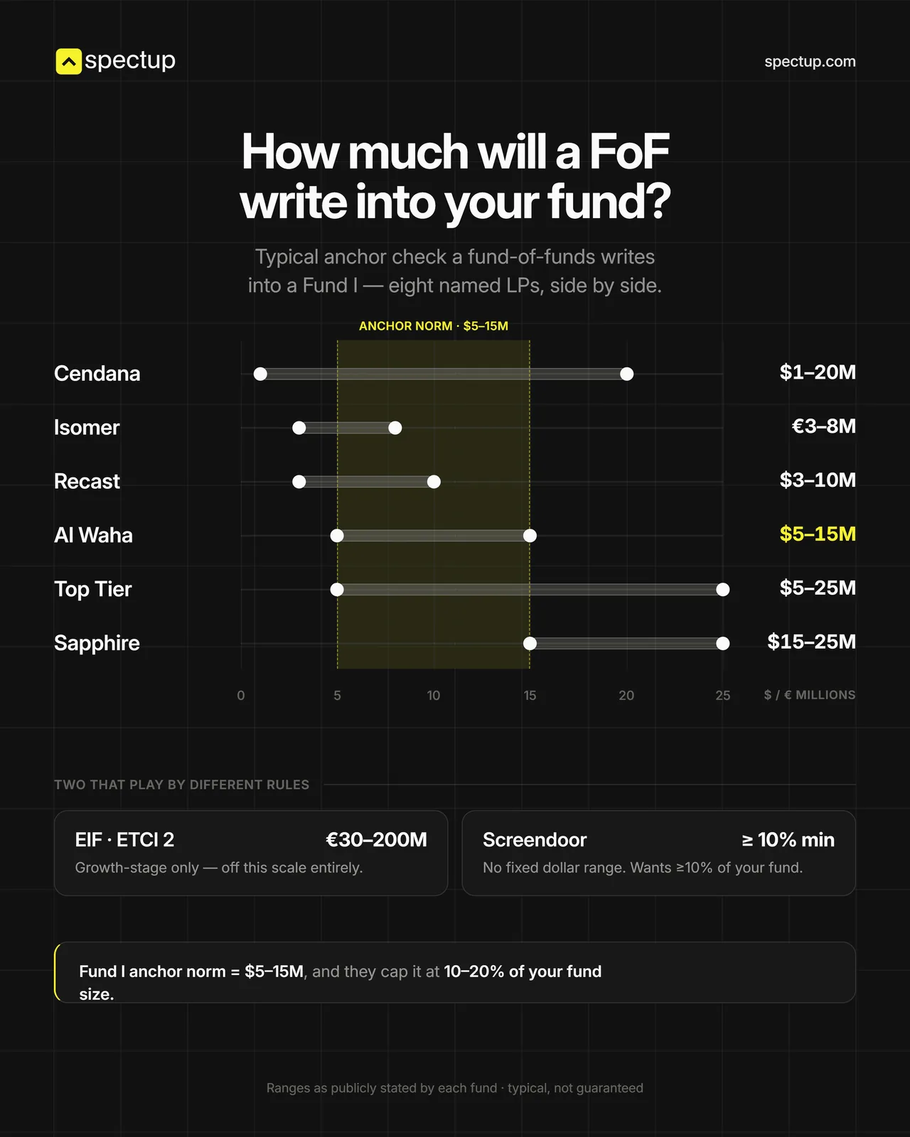 How much will a FOF will write in your fund?