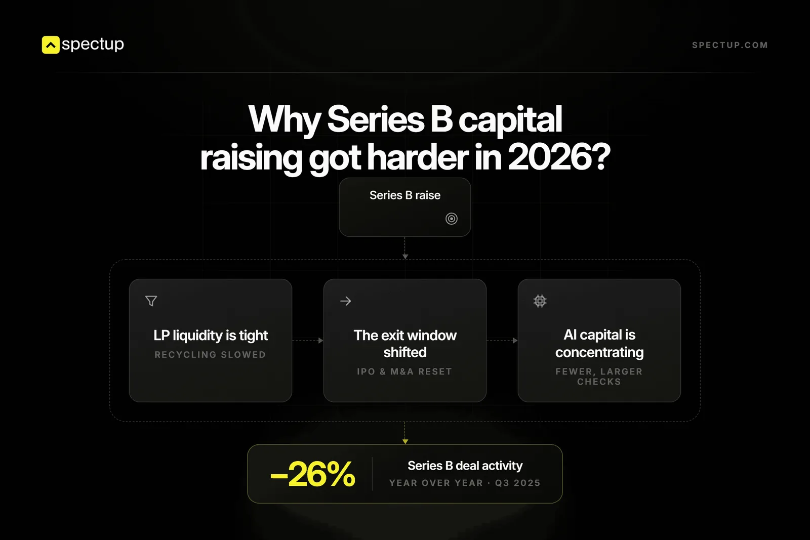 Why Series B capital raising got harder in 2026