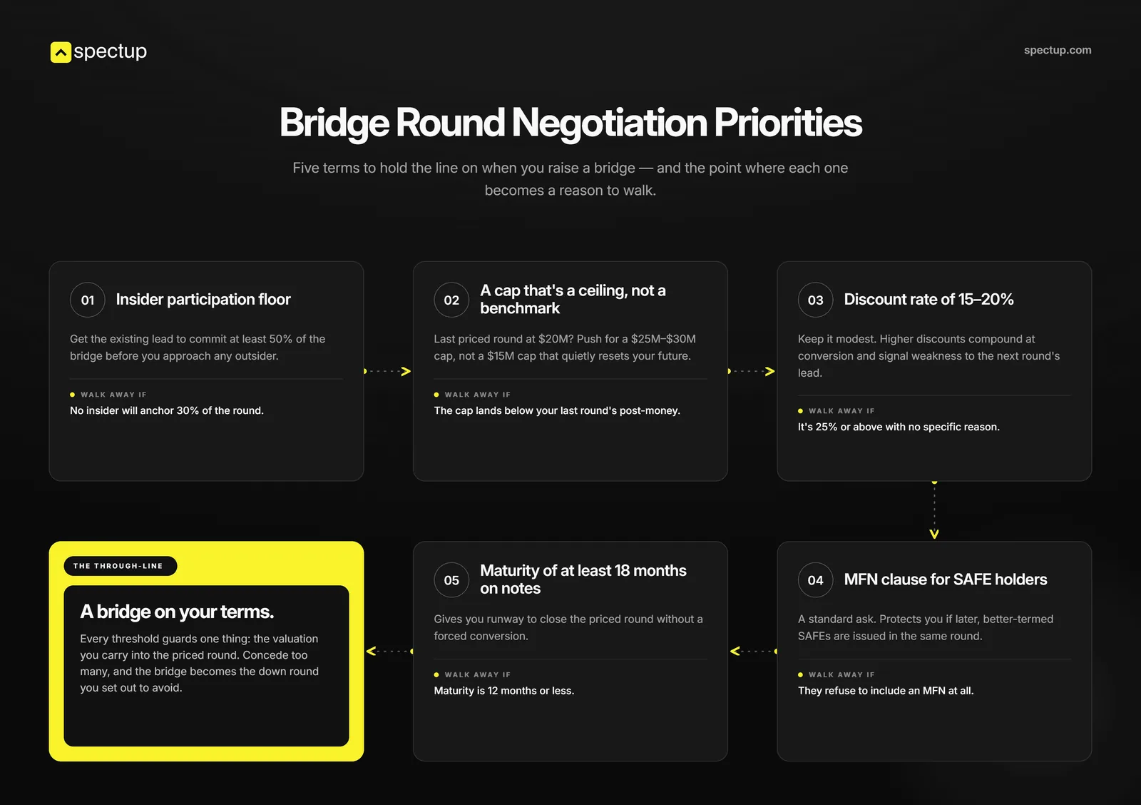 Negotiating bridge round terms: founder priorities