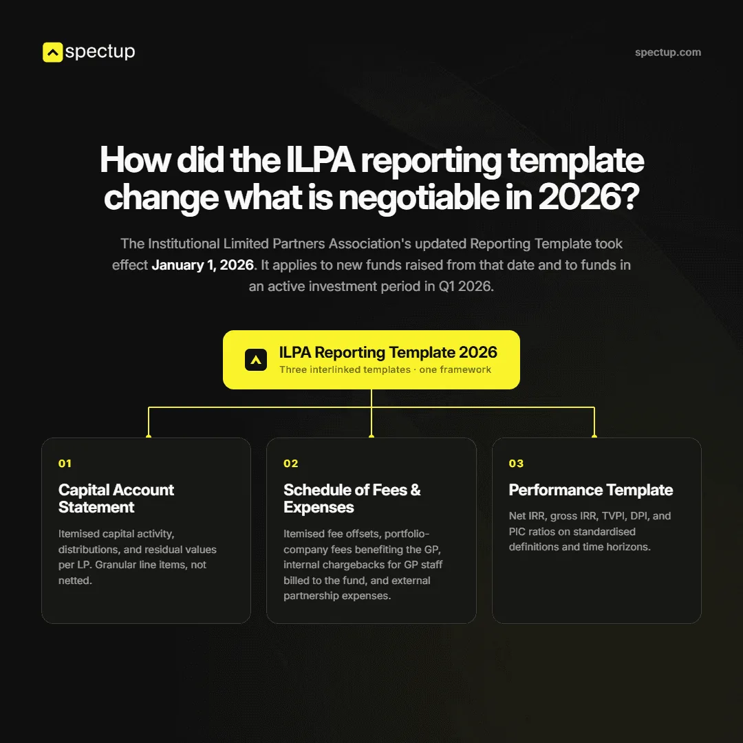 How did the ILPA reporting template change what is negotiable in 2026?