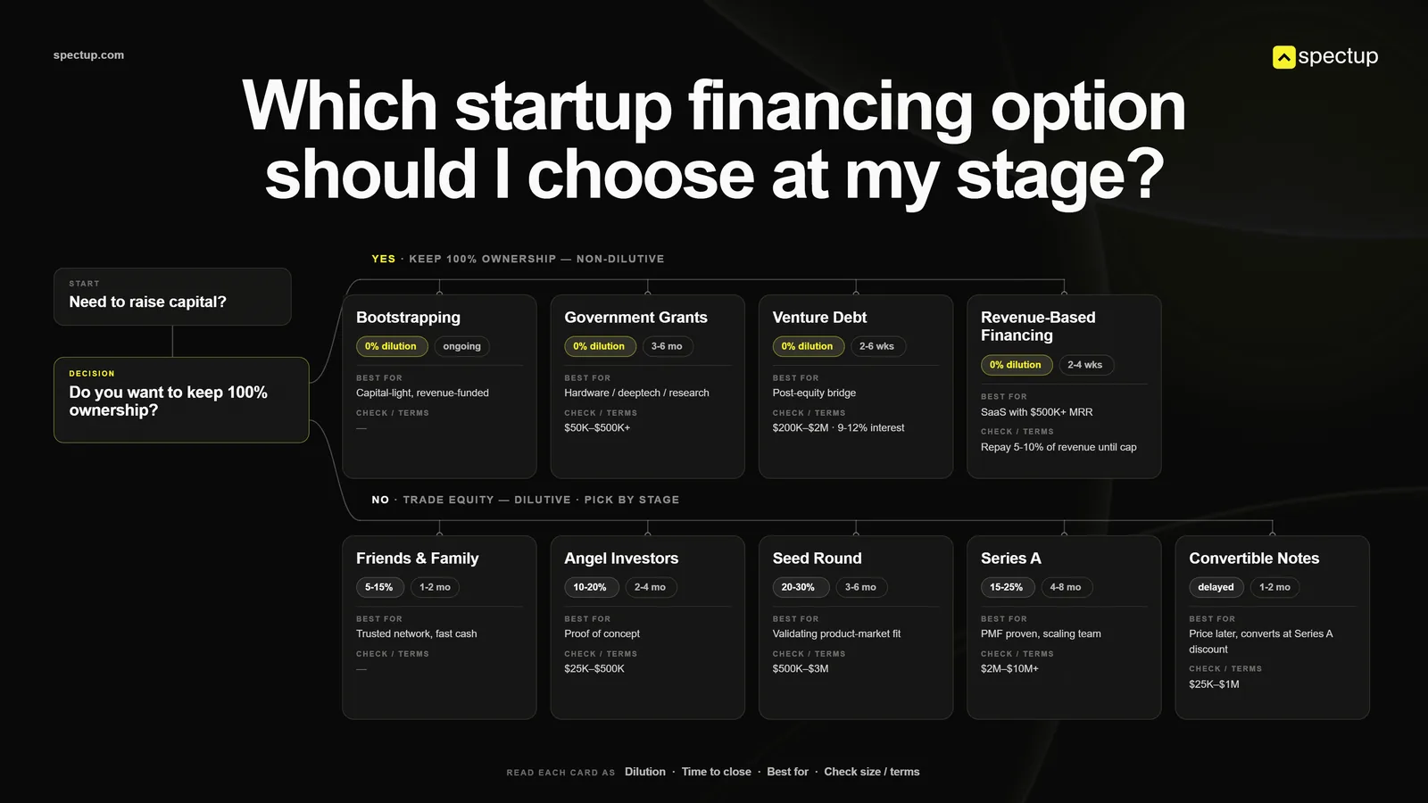 which startup financing option should i choose at my stage?