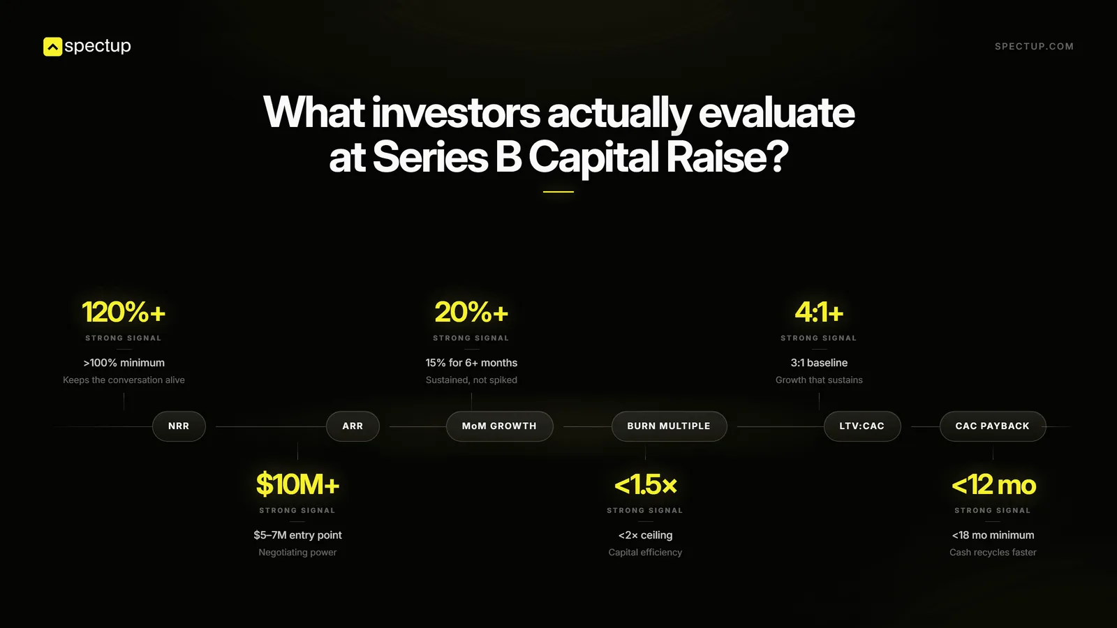 What investors actually evaluate at Series B Capital Raise?