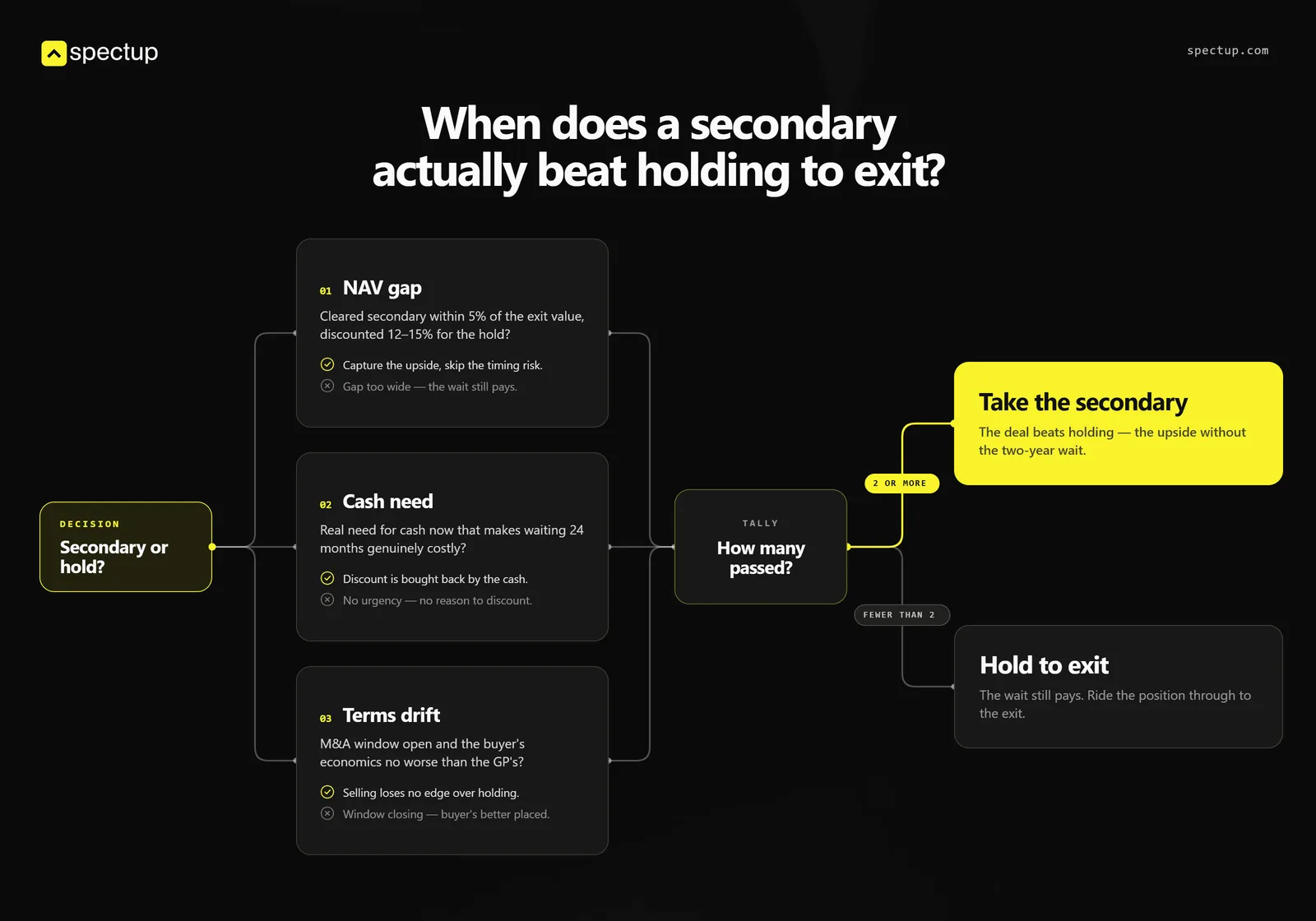 When does a secondary actually beat holding to exit?