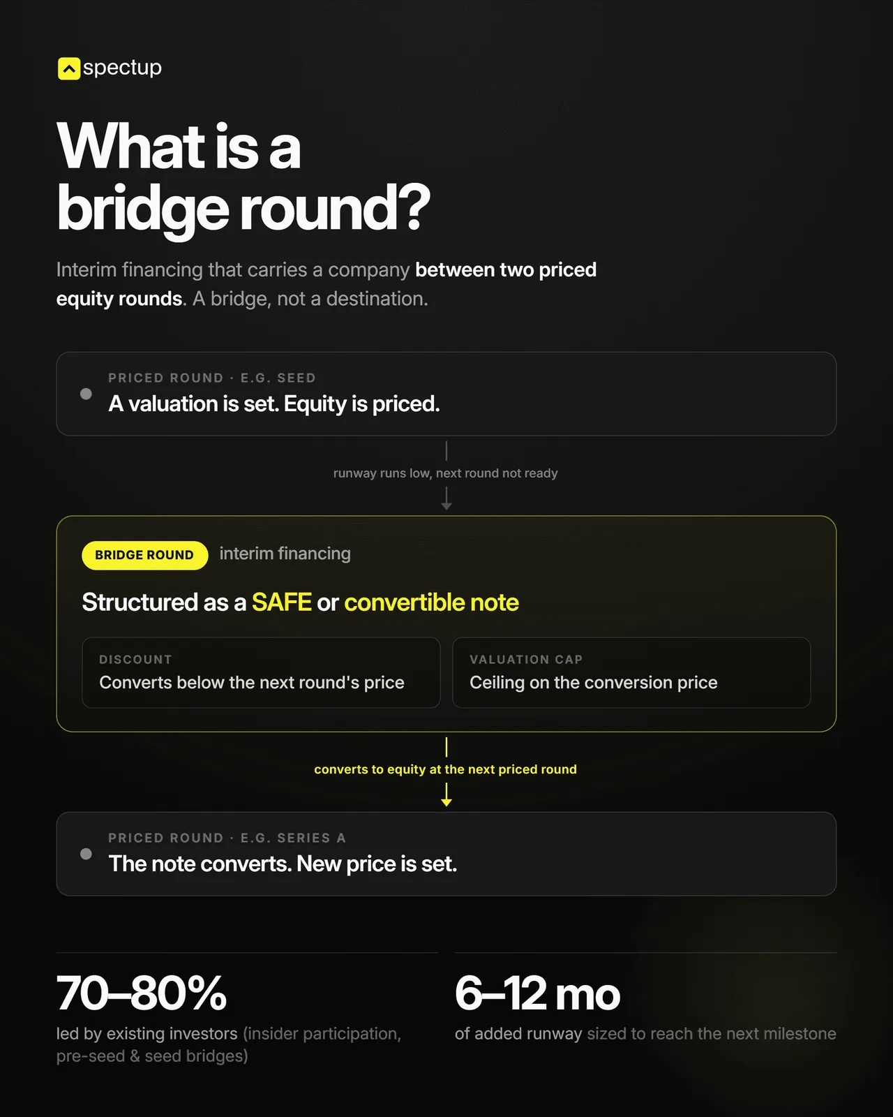 What is a bridge round?